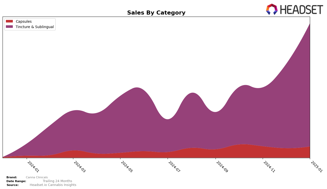 Canna Clinicals Historical Sales by Category