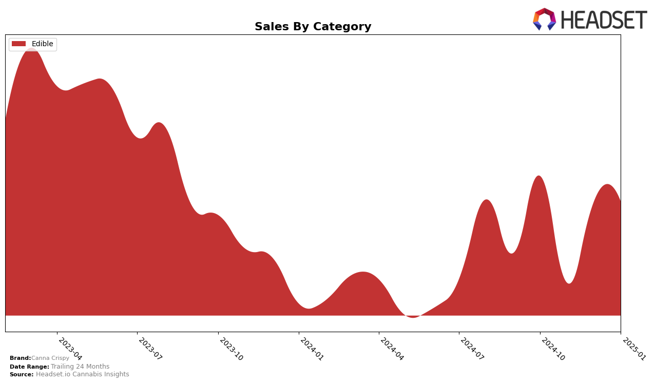 Canna Crispy Historical Sales by Category