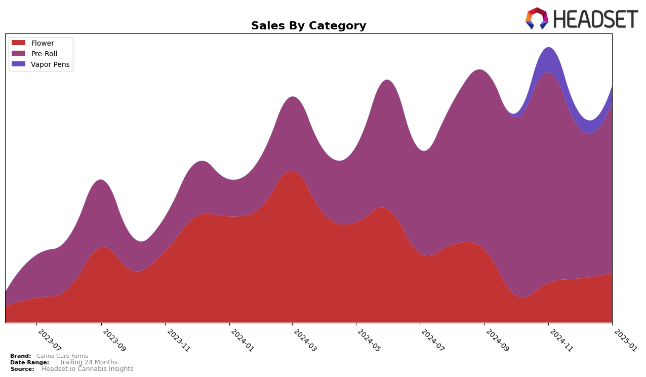 Canna Cure Farms Historical Sales by Category