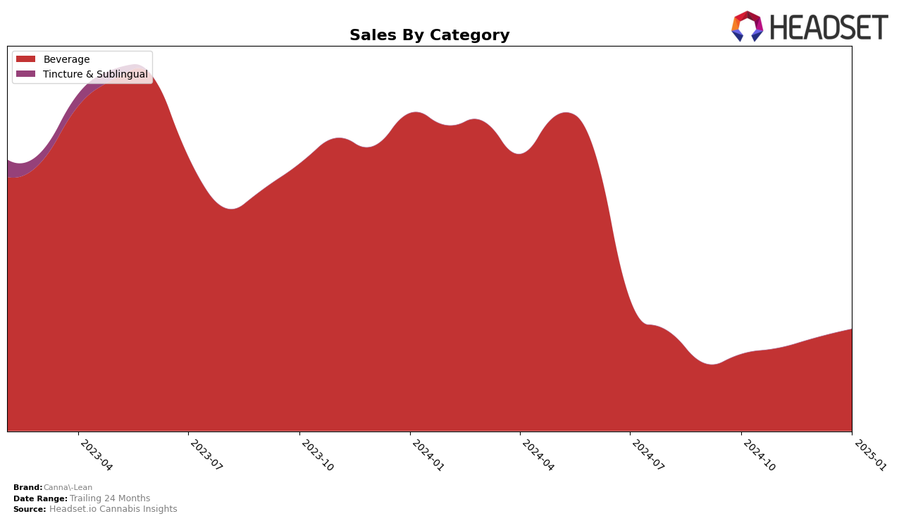 Canna-Lean Historical Sales by Category