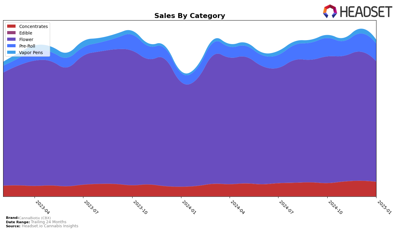 CannaBiotix (CBX) Historical Sales by Category