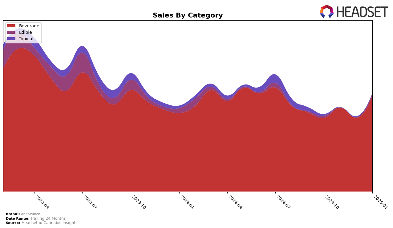 CannaPunch Historical Sales by Category