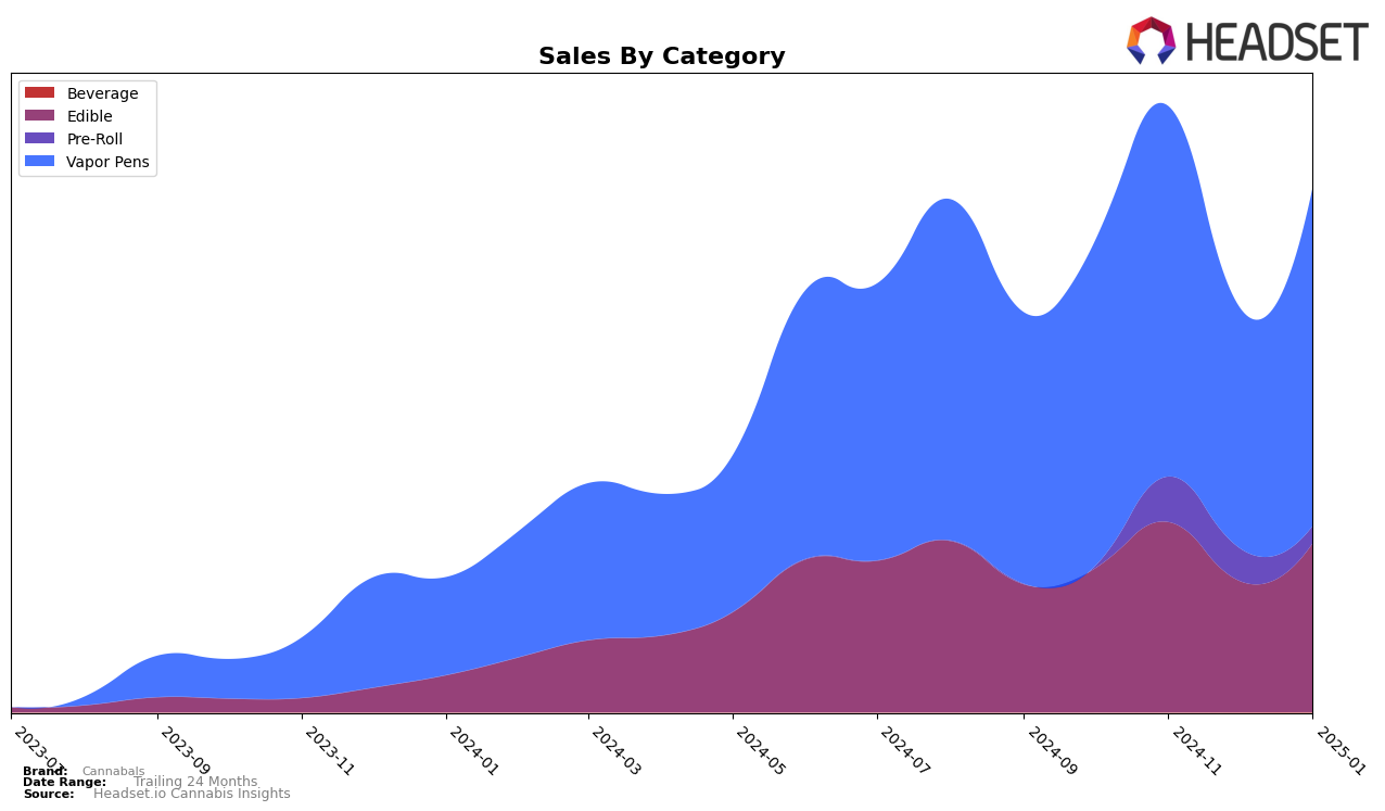 Cannabals Historical Sales by Category