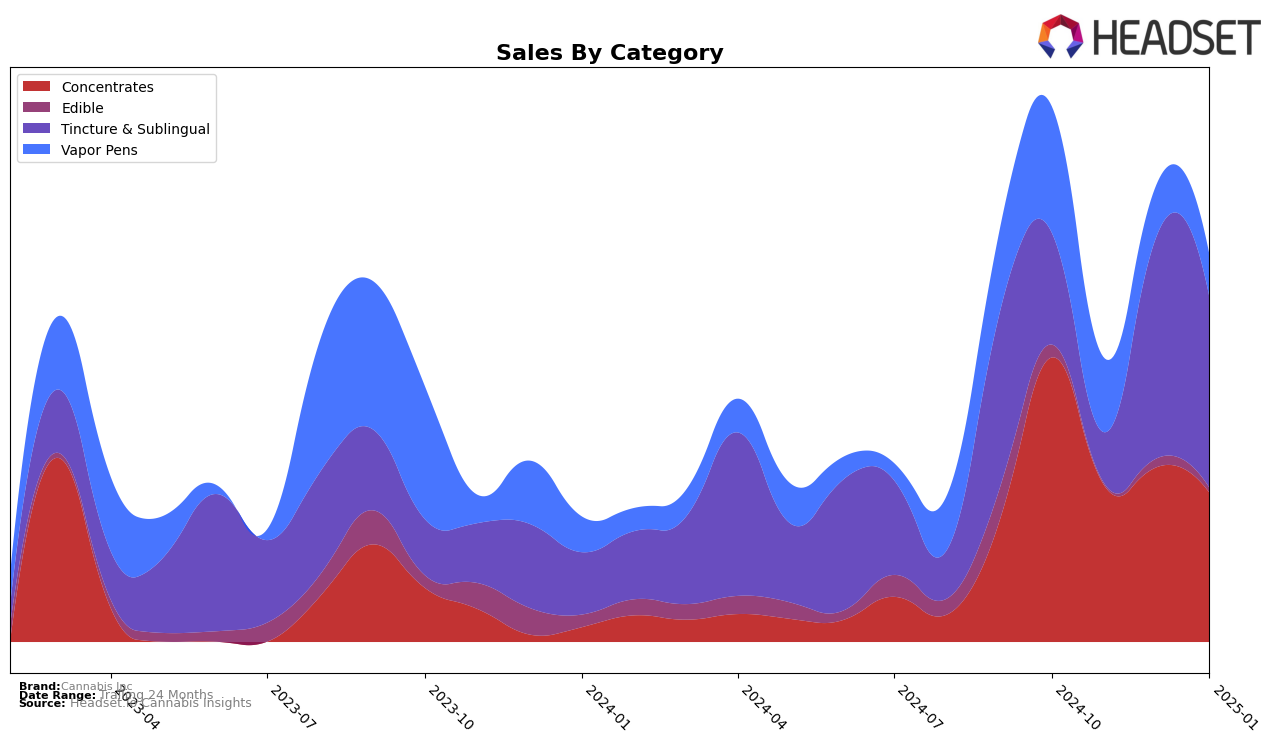 Cannabis Inc Historical Sales by Category