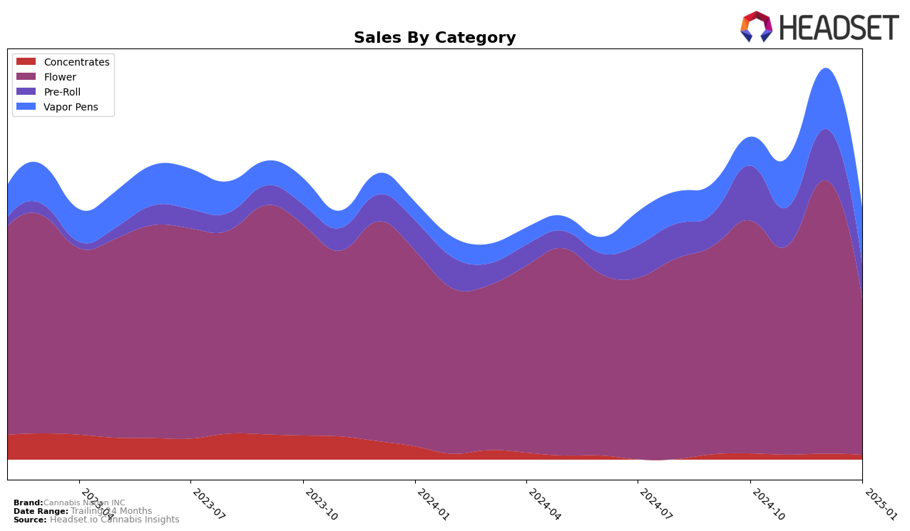 Cannabis Nation INC Historical Sales by Category