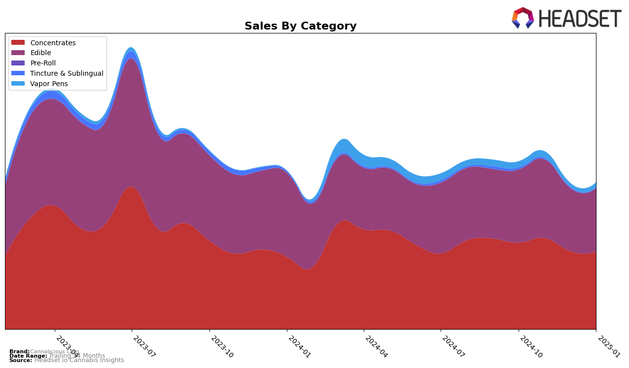 Cannalicious Labs Historical Sales by Category