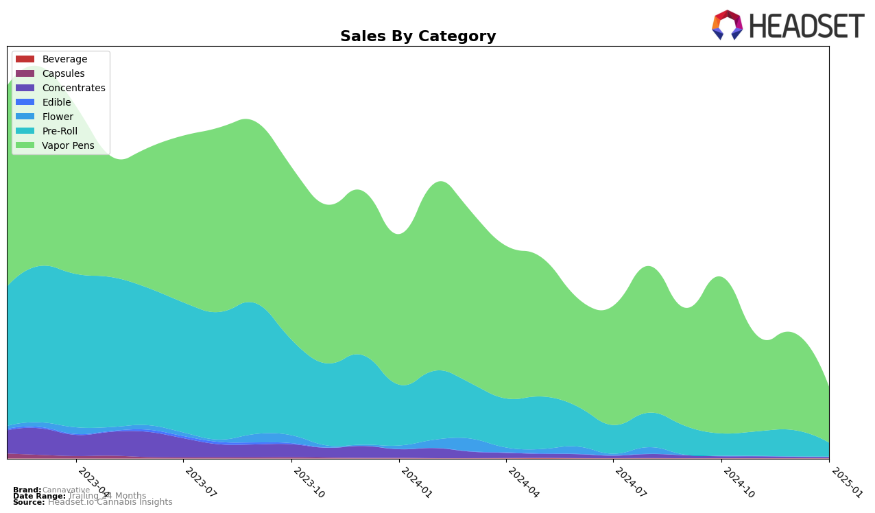 Cannavative Historical Sales by Category