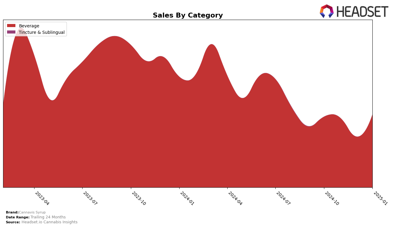 Cannavis Syrup Historical Sales by Category