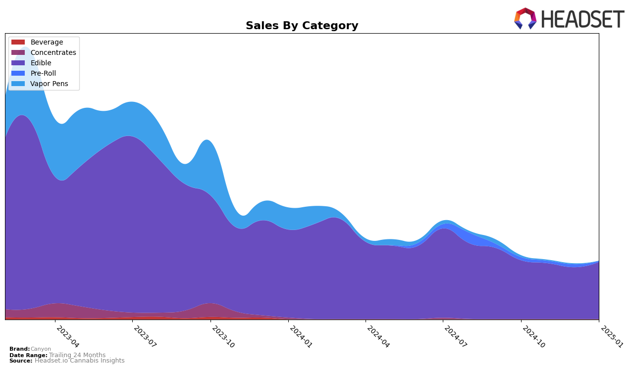 Canyon Historical Sales by Category