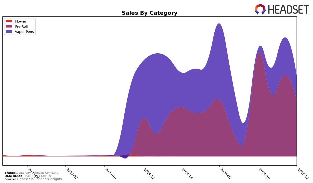 Capital City Cannabis Company Historical Sales by Category