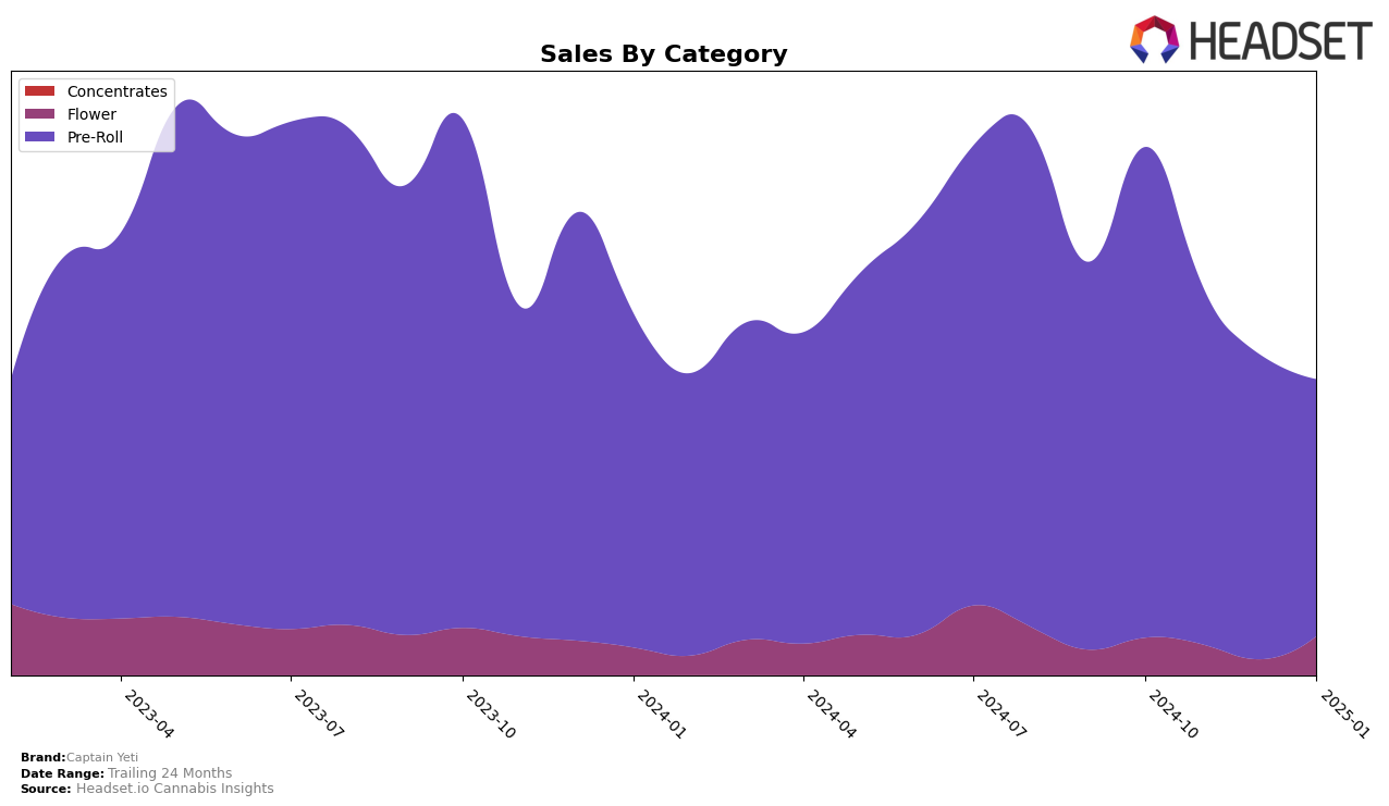 Captain Yeti Historical Sales by Category