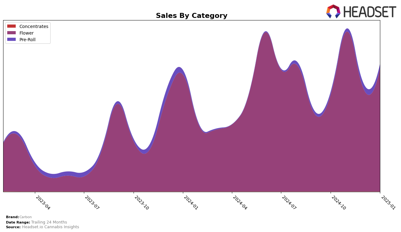 Carbon Historical Sales by Category