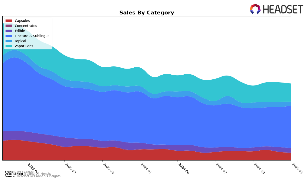 Care By Design Historical Sales by Category