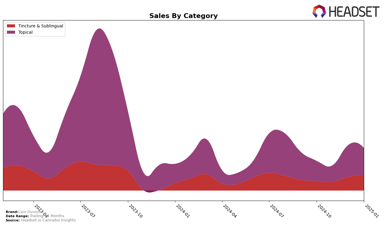 Care Division Historical Sales by Category