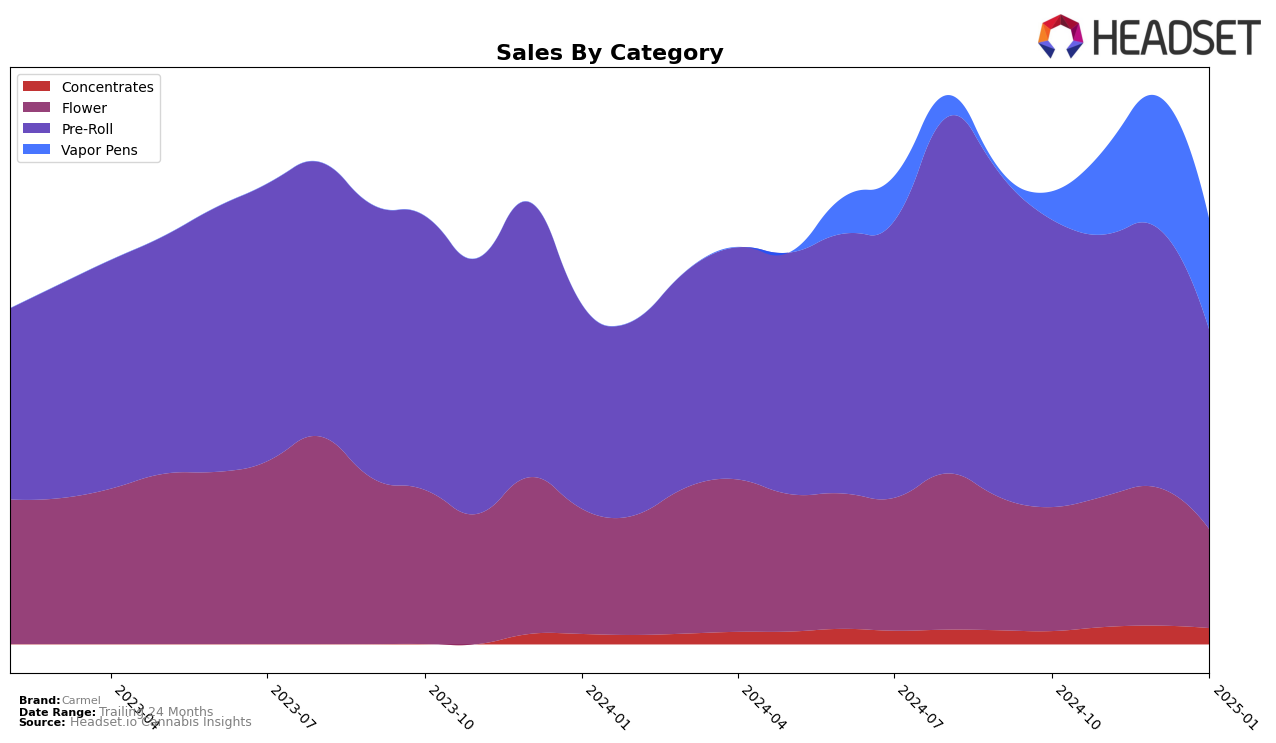 Carmel Historical Sales by Category