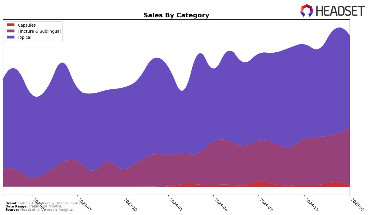 Carter's Aromatherapy Designs (C.A.D.) Historical Sales by Category