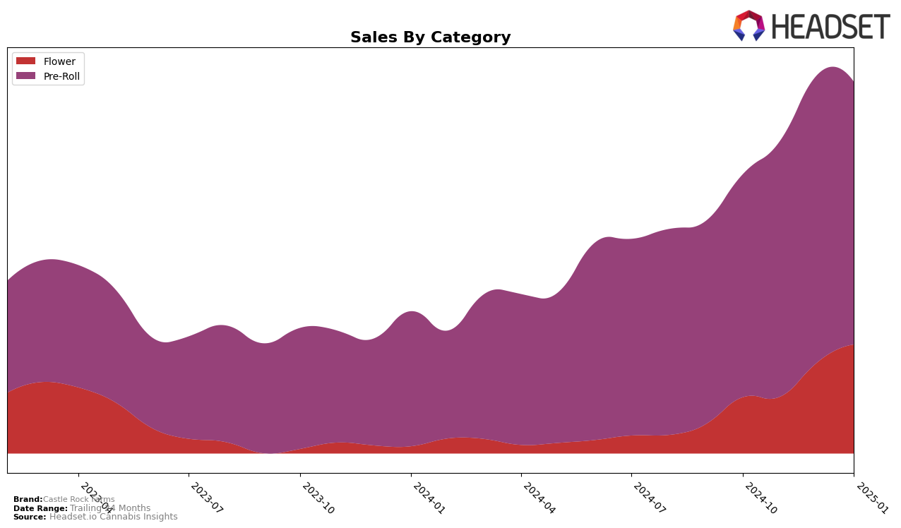 Castle Rock Farms Historical Sales by Category