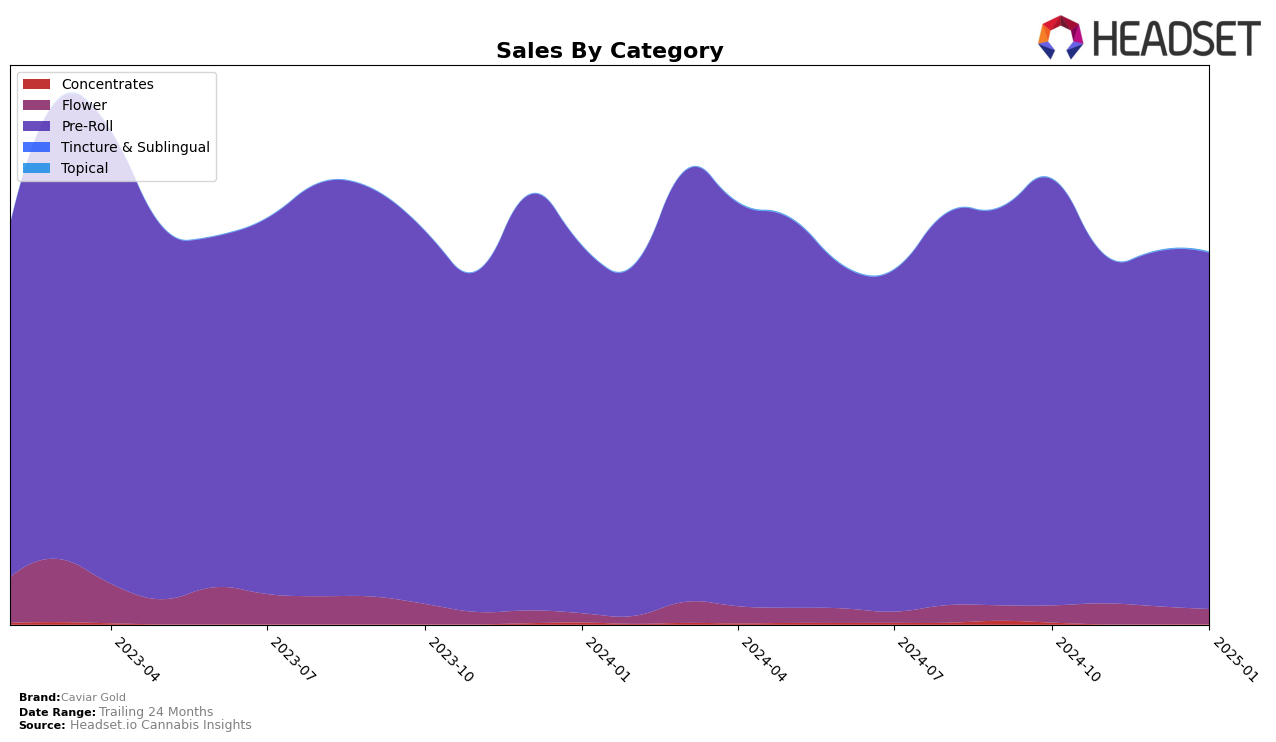 Caviar Gold Historical Sales by Category