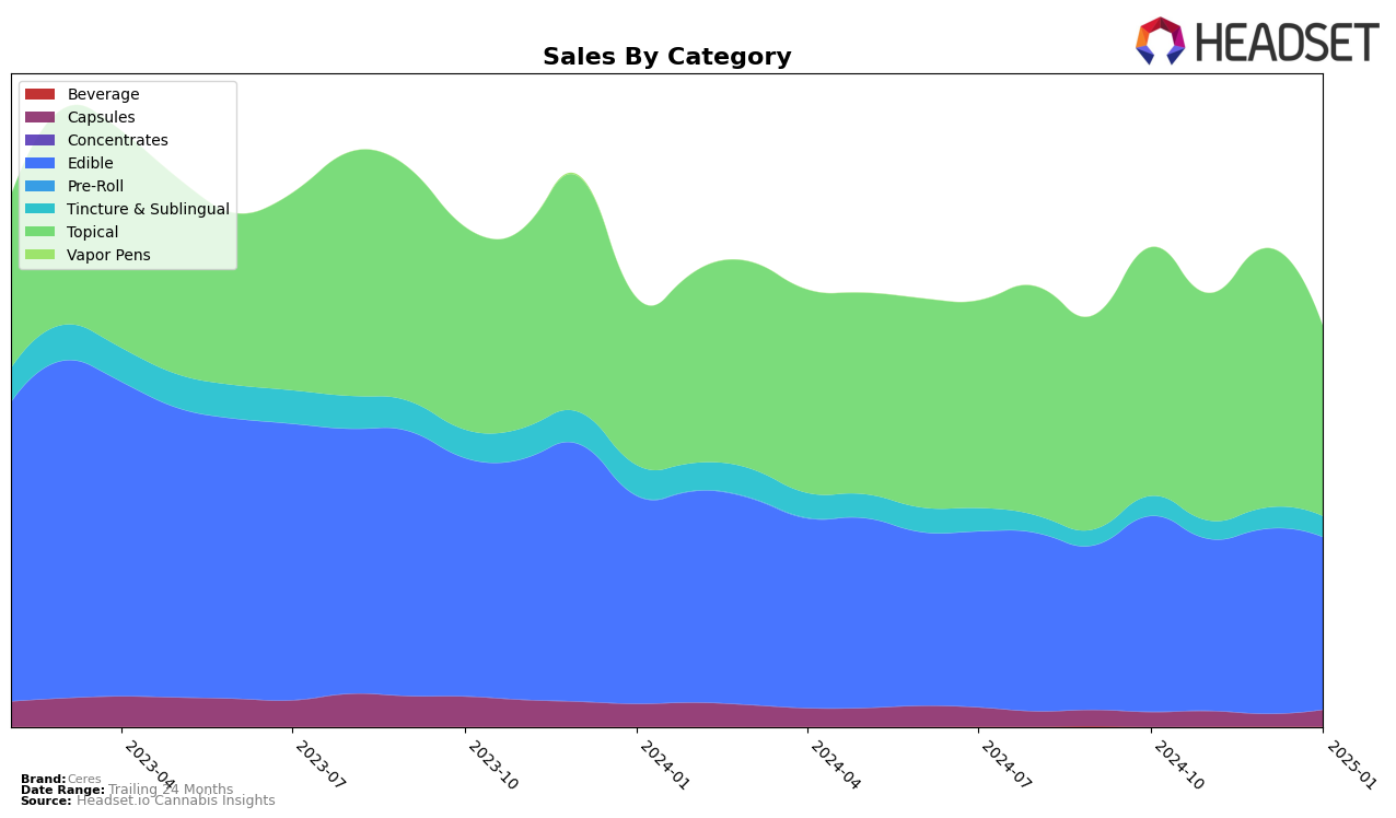 Ceres Historical Sales by Category