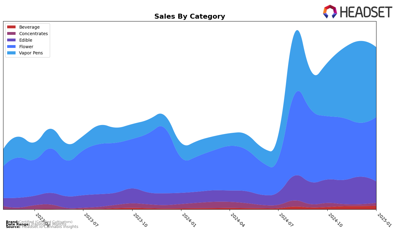 Certified (Certified Cultivators) Historical Sales by Category