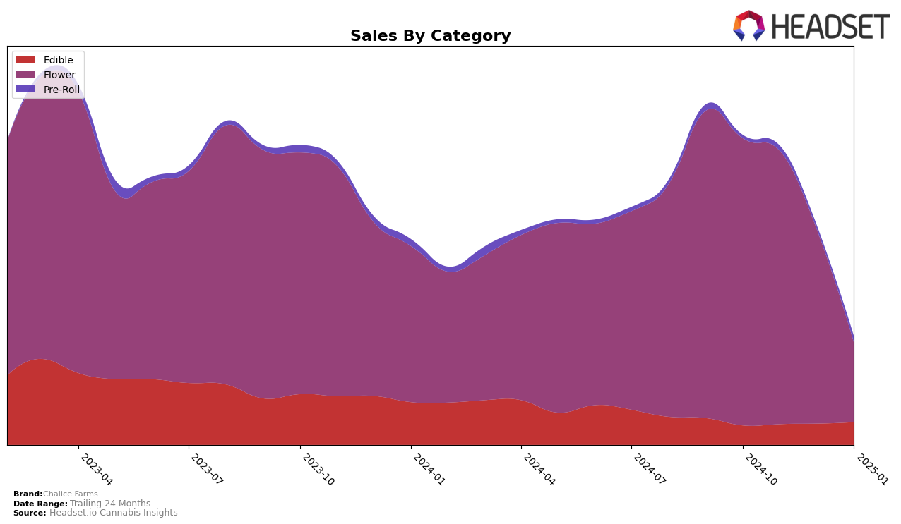 Chalice Farms Historical Sales by Category