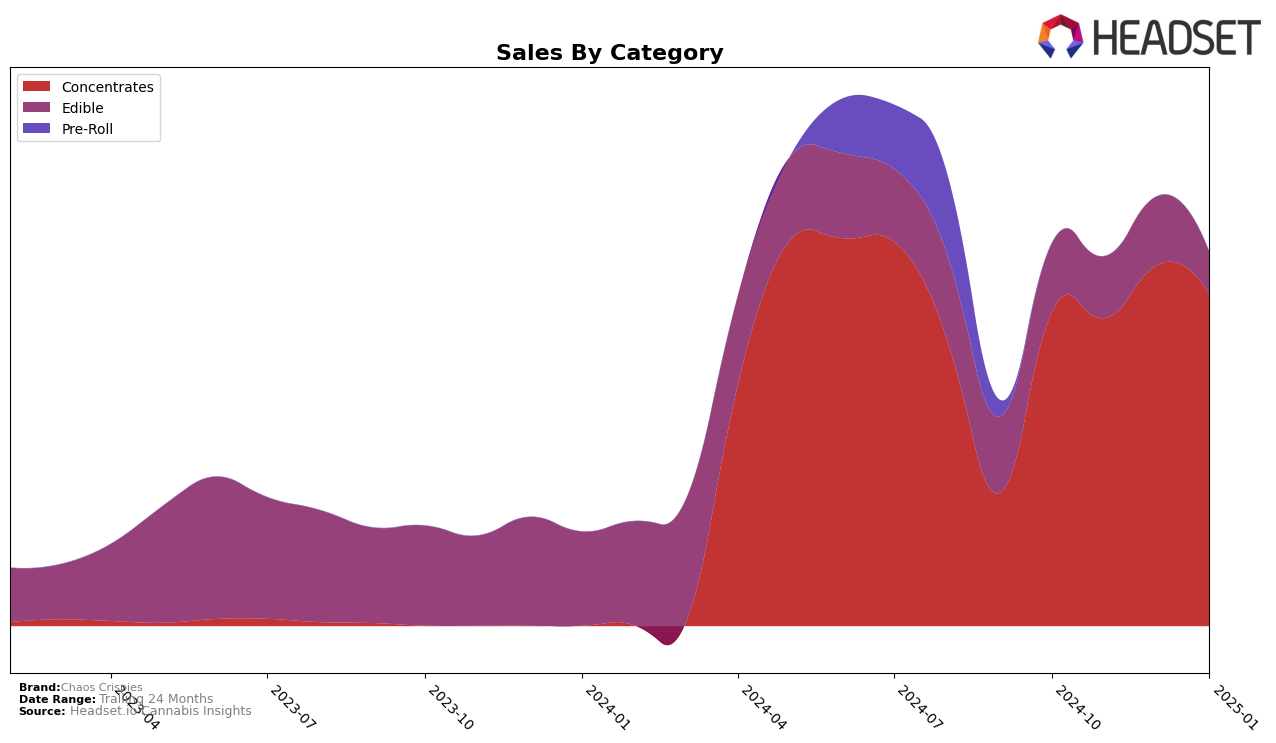 Chaos Crispies Historical Sales by Category