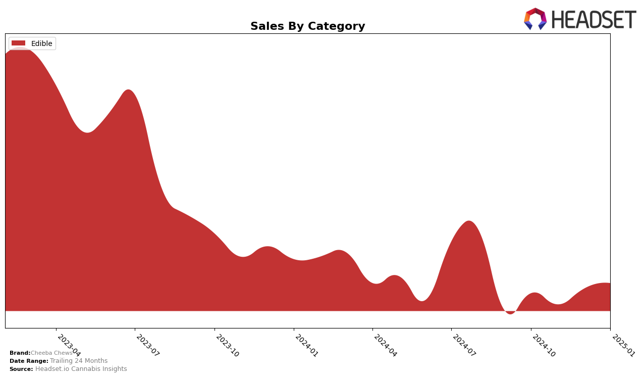 Cheeba Chews Historical Sales by Category