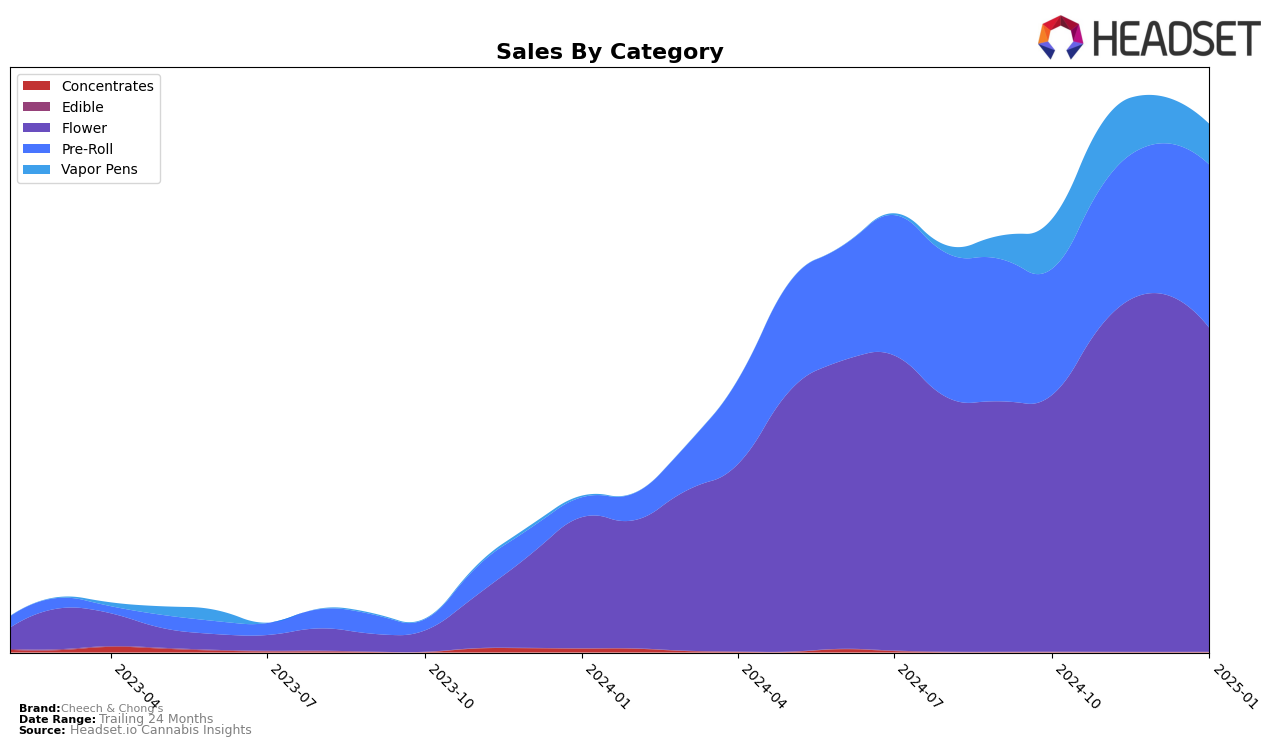 Cheech & Chong's Historical Sales by Category