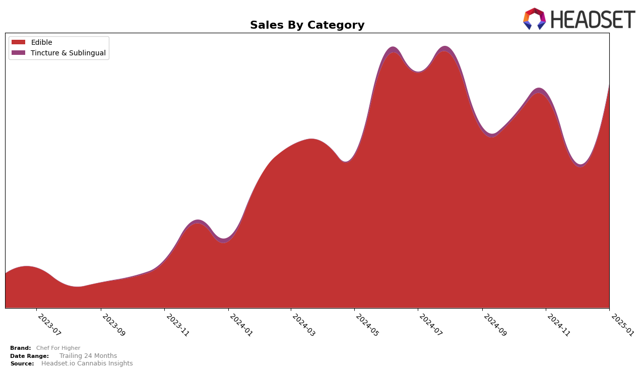 Chef For Higher Historical Sales by Category