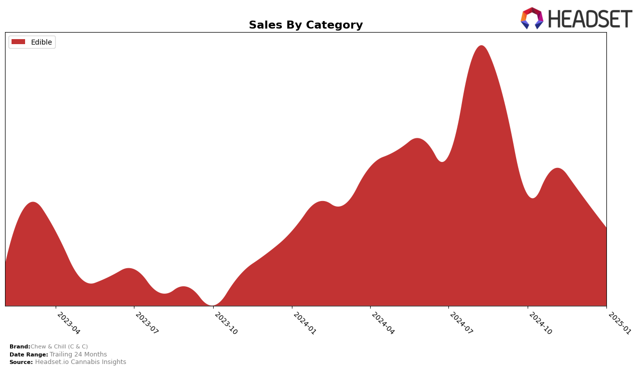 Chew & Chill (C & C) Historical Sales by Category