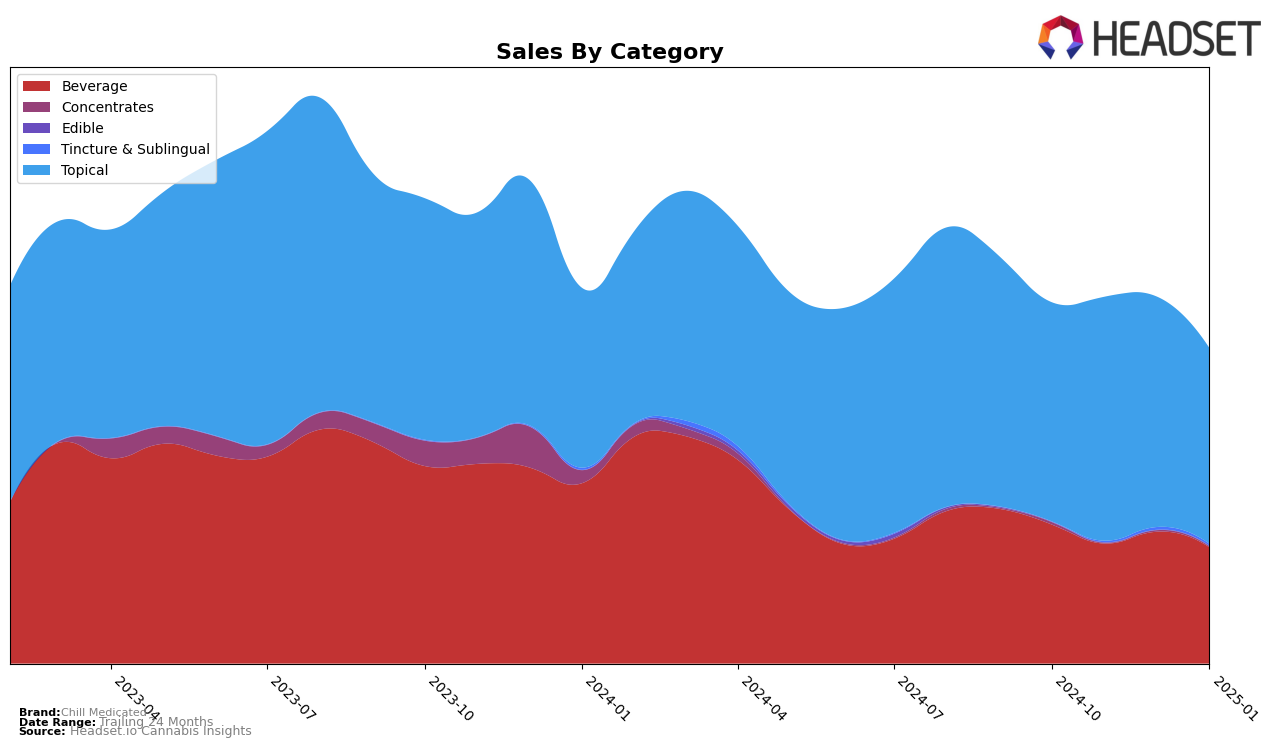 Chill Medicated Historical Sales by Category