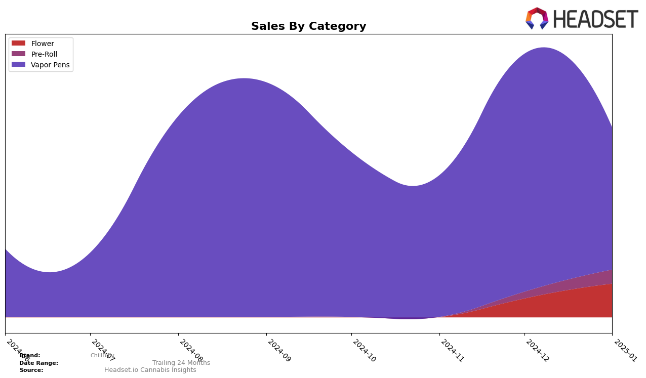 ChillBilly Historical Sales by Category