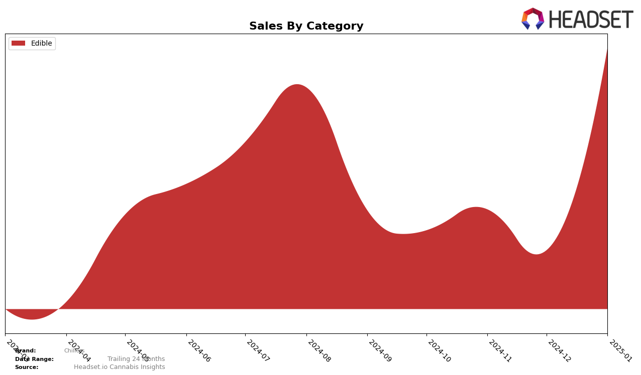 Chillers Historical Sales by Category