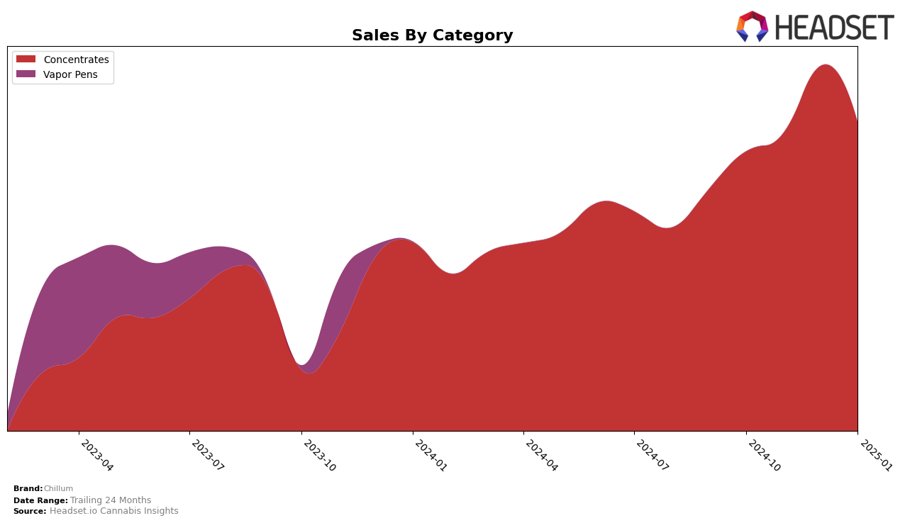 Chillum Historical Sales by Category