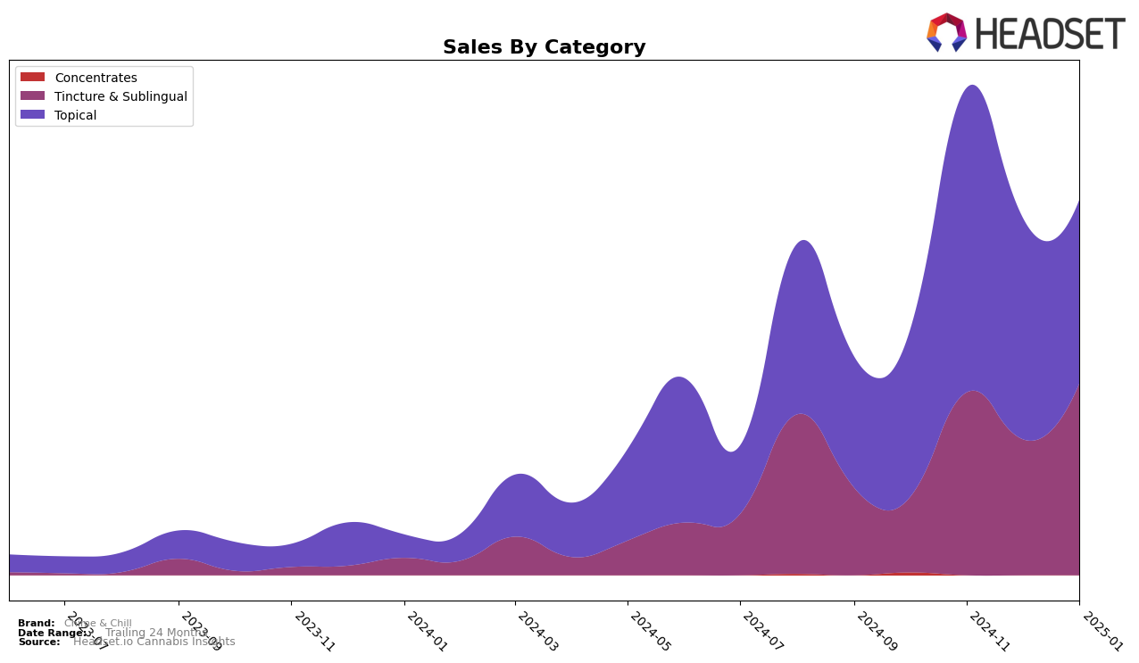 Chime & Chill Historical Sales by Category