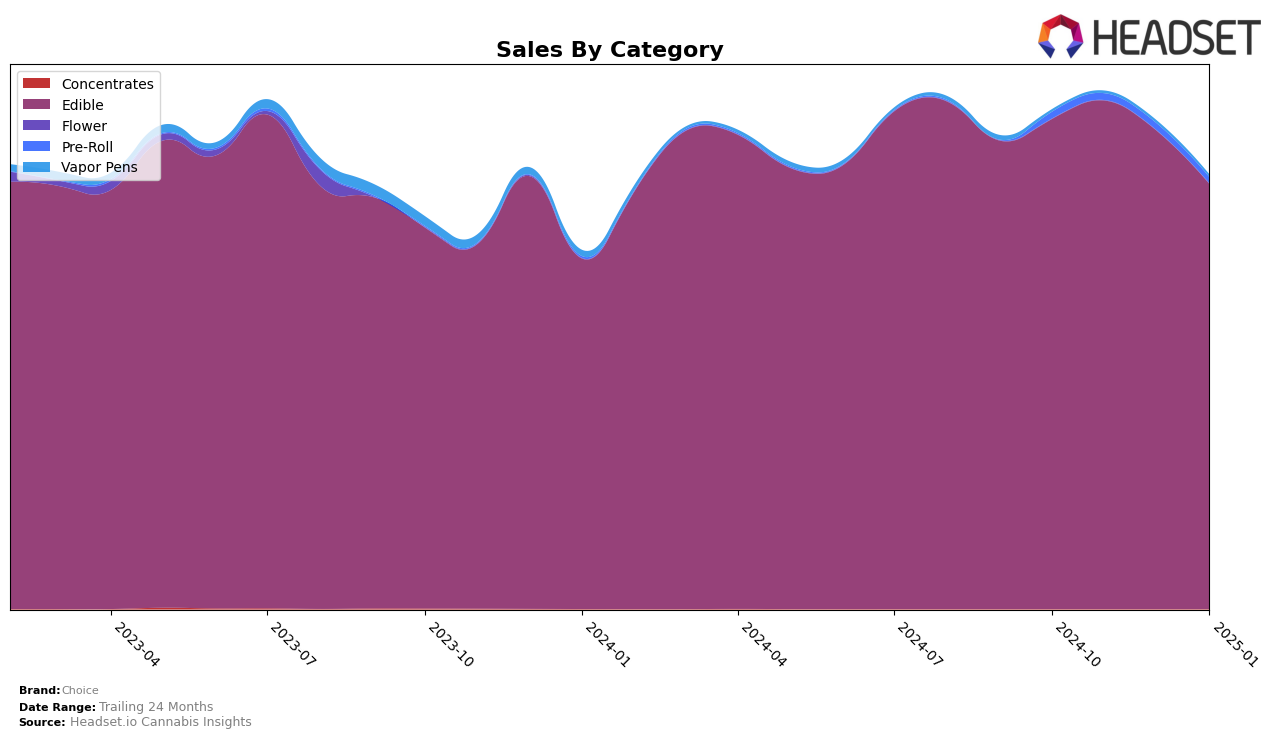 Choice Historical Sales by Category