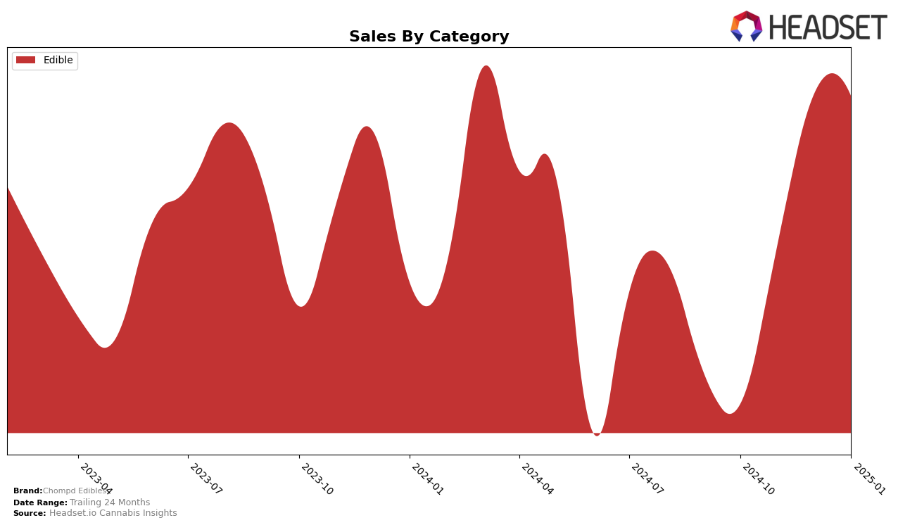 Chompd Edibles Historical Sales by Category