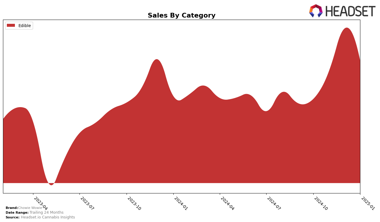 Chowie Wowie Historical Sales by Category