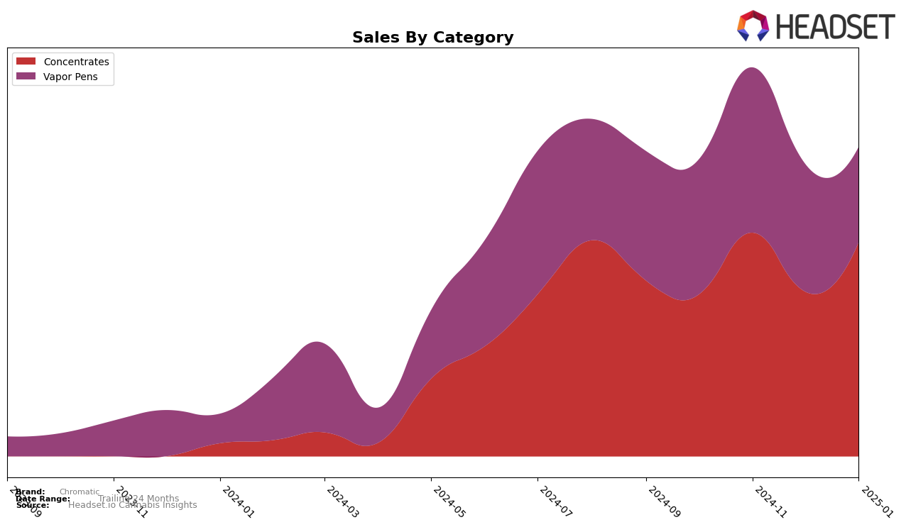 Chromatic Historical Sales by Category