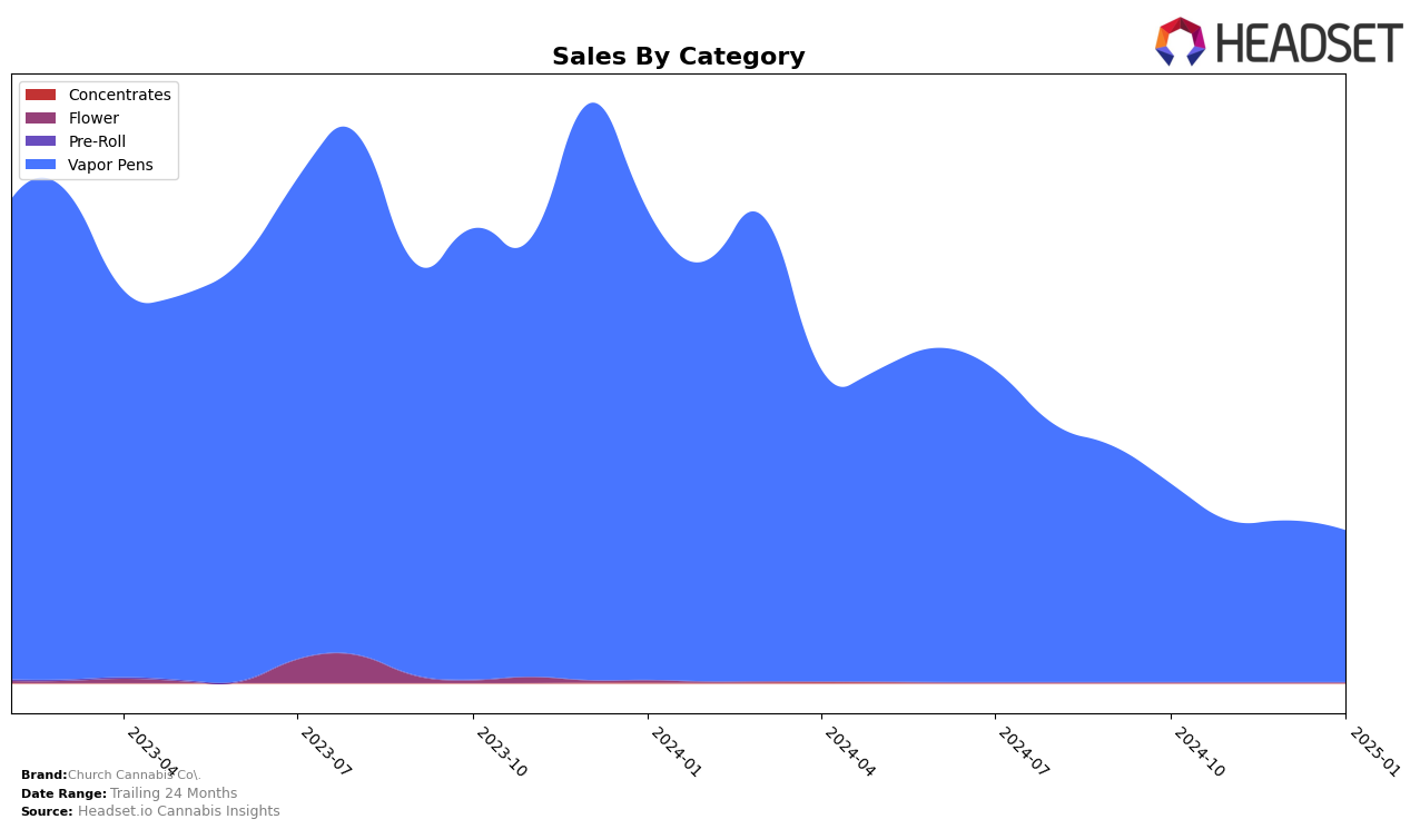 Church Cannabis Co. Historical Sales by Category