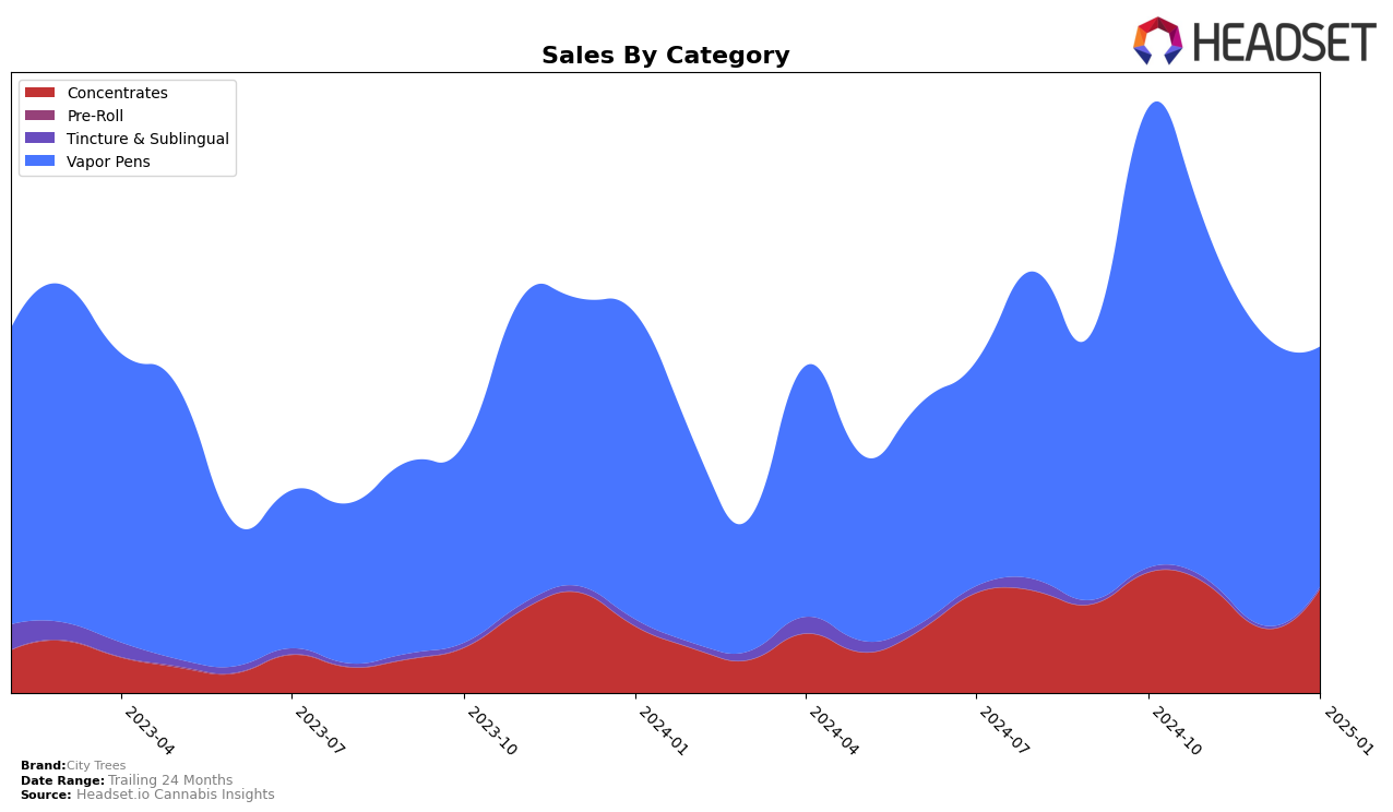 City Trees Historical Sales by Category