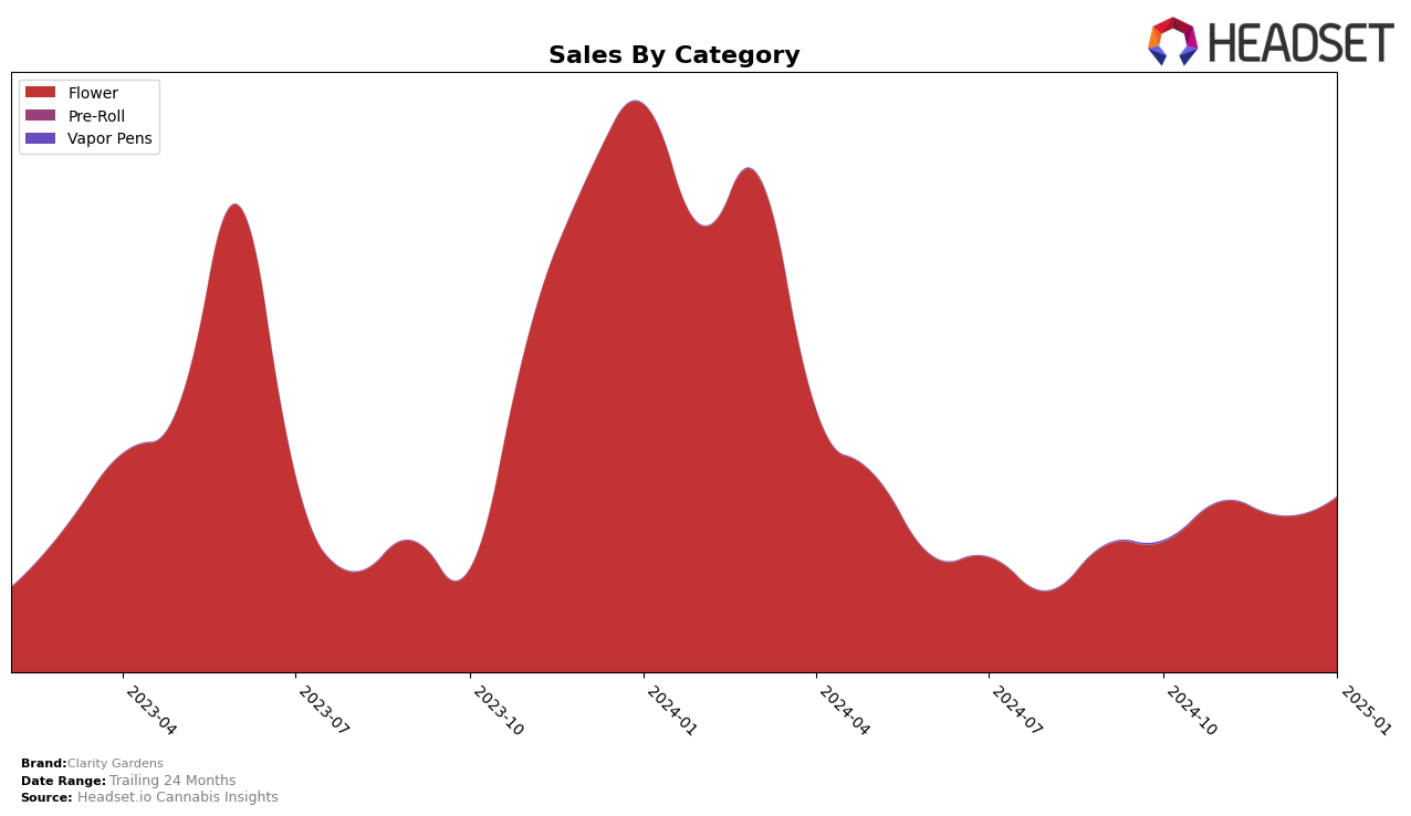 Clarity Gardens Historical Sales by Category