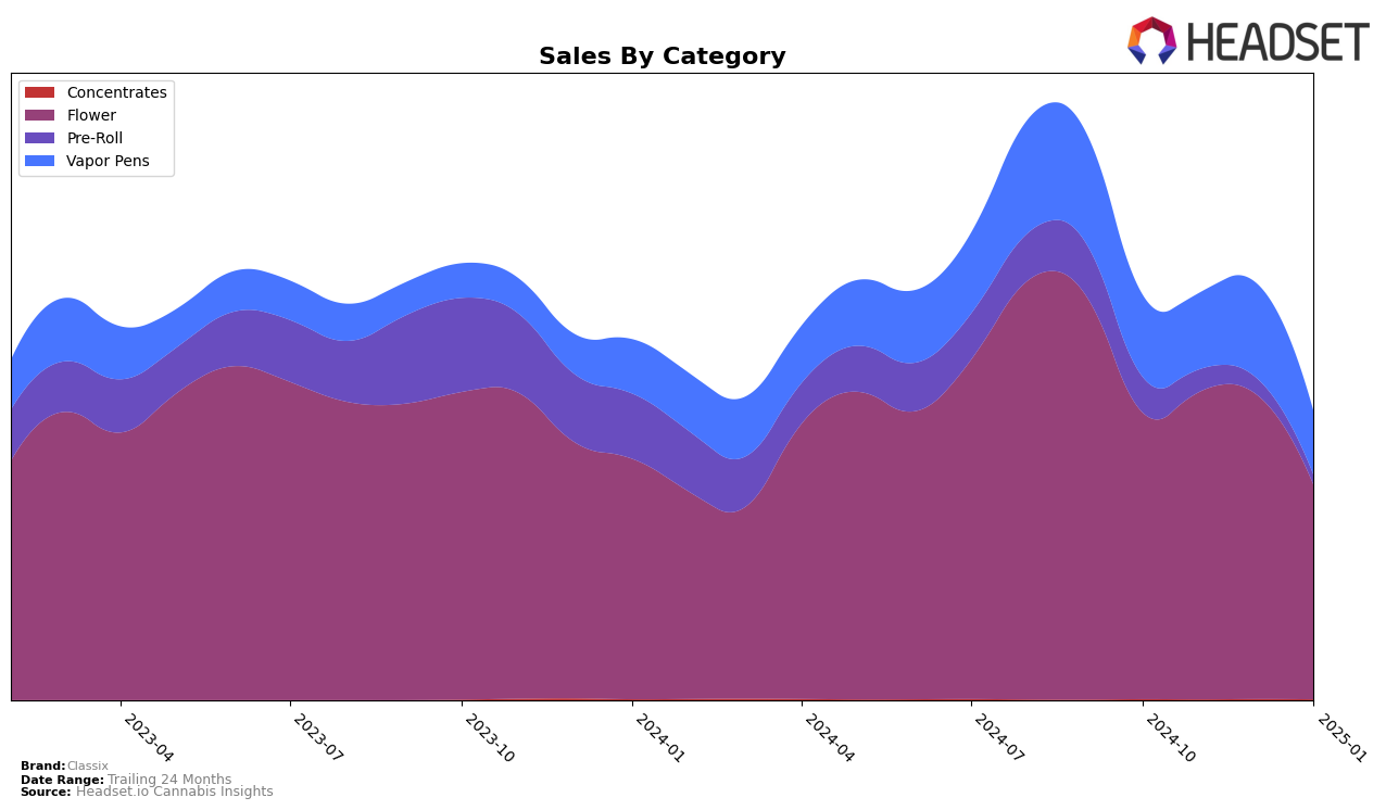 Classix Historical Sales by Category