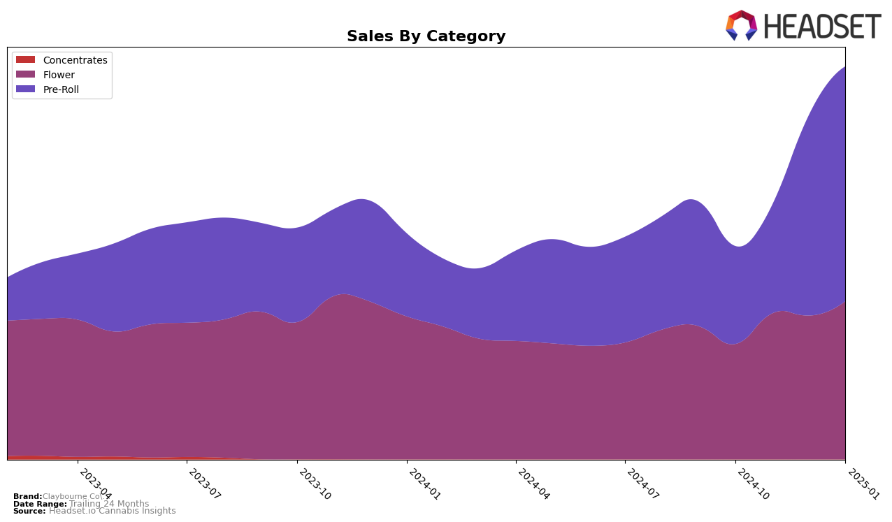 Claybourne Co. Historical Sales by Category