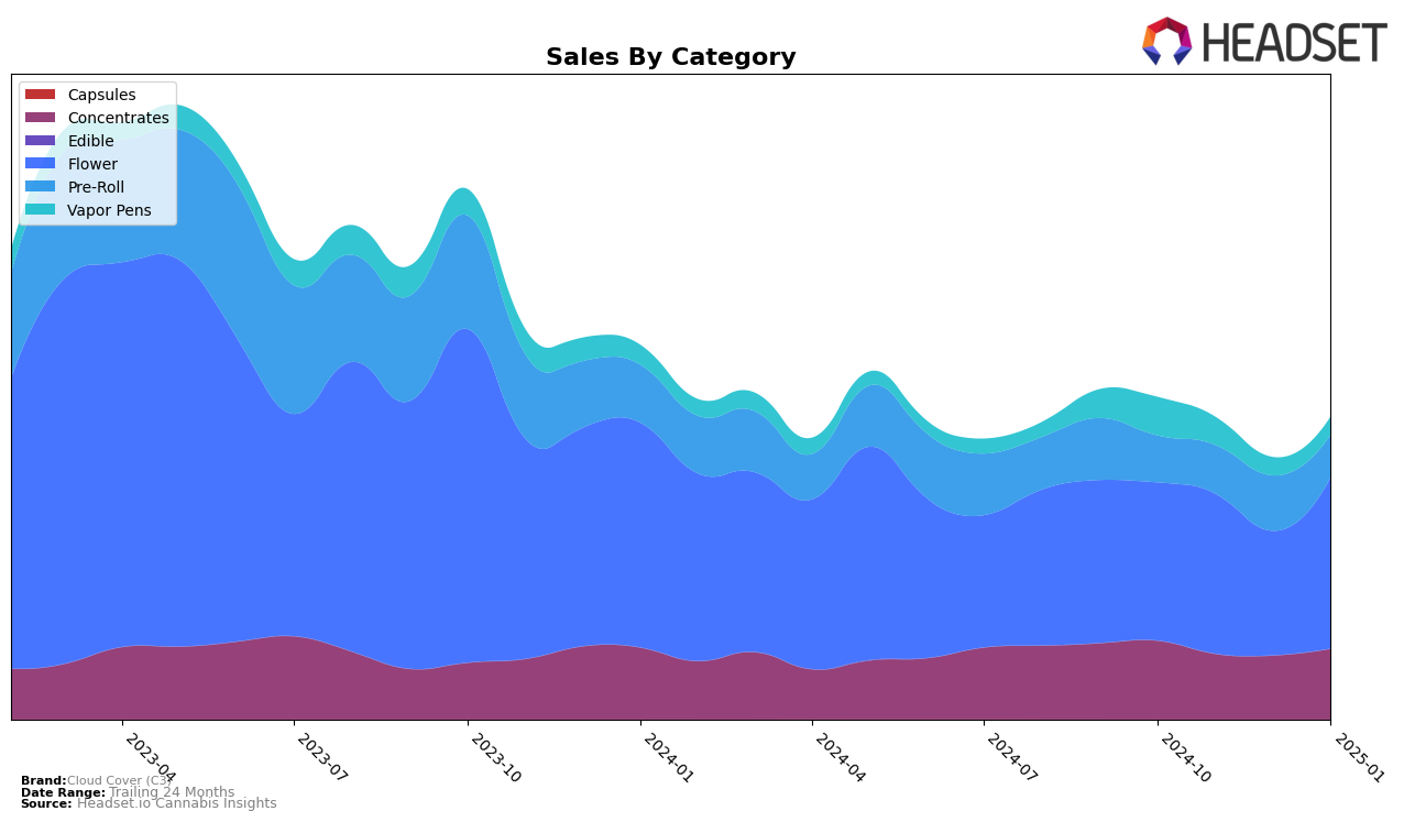 Cloud Cover (C3) Historical Sales by Category