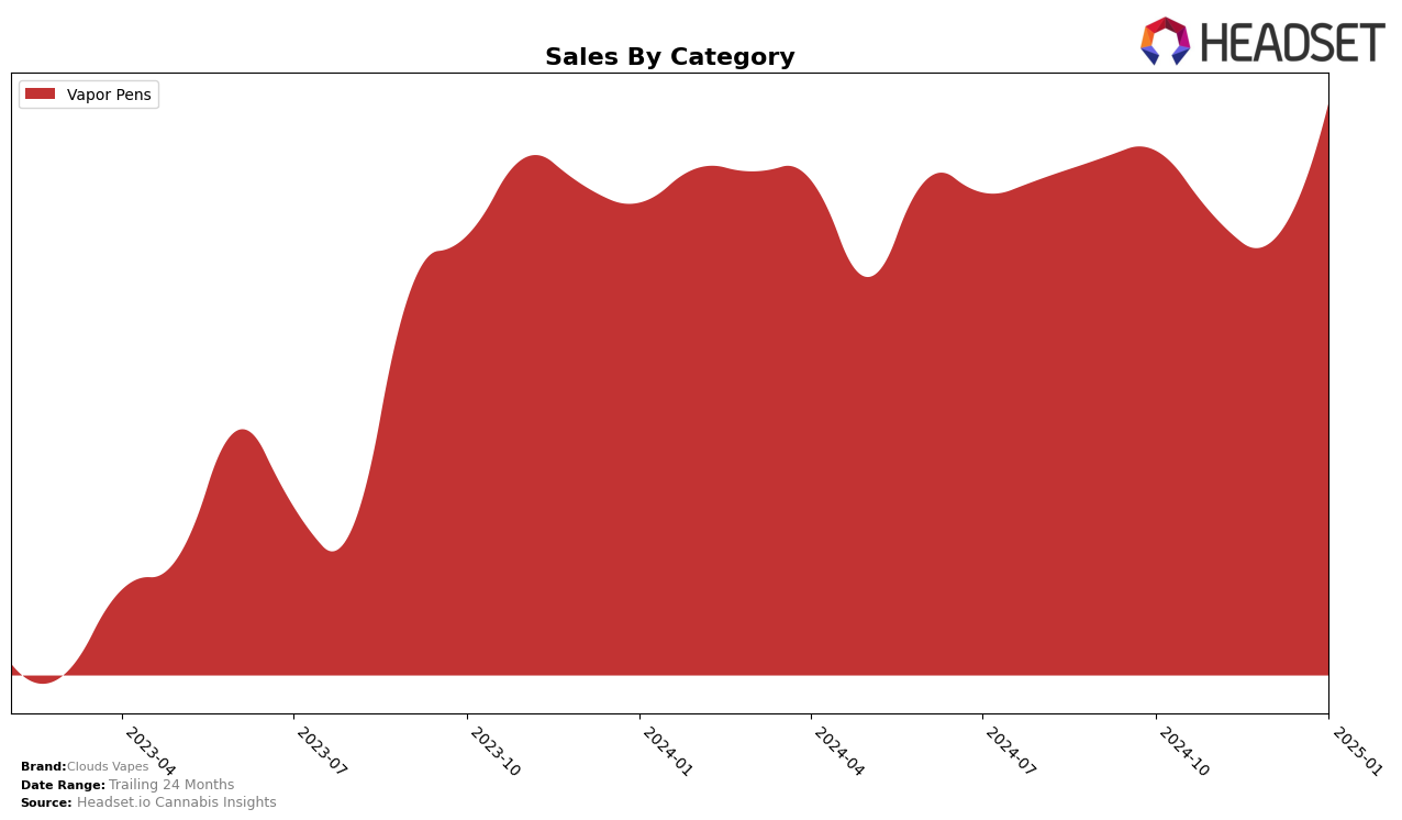 Clouds Vapes Historical Sales by Category