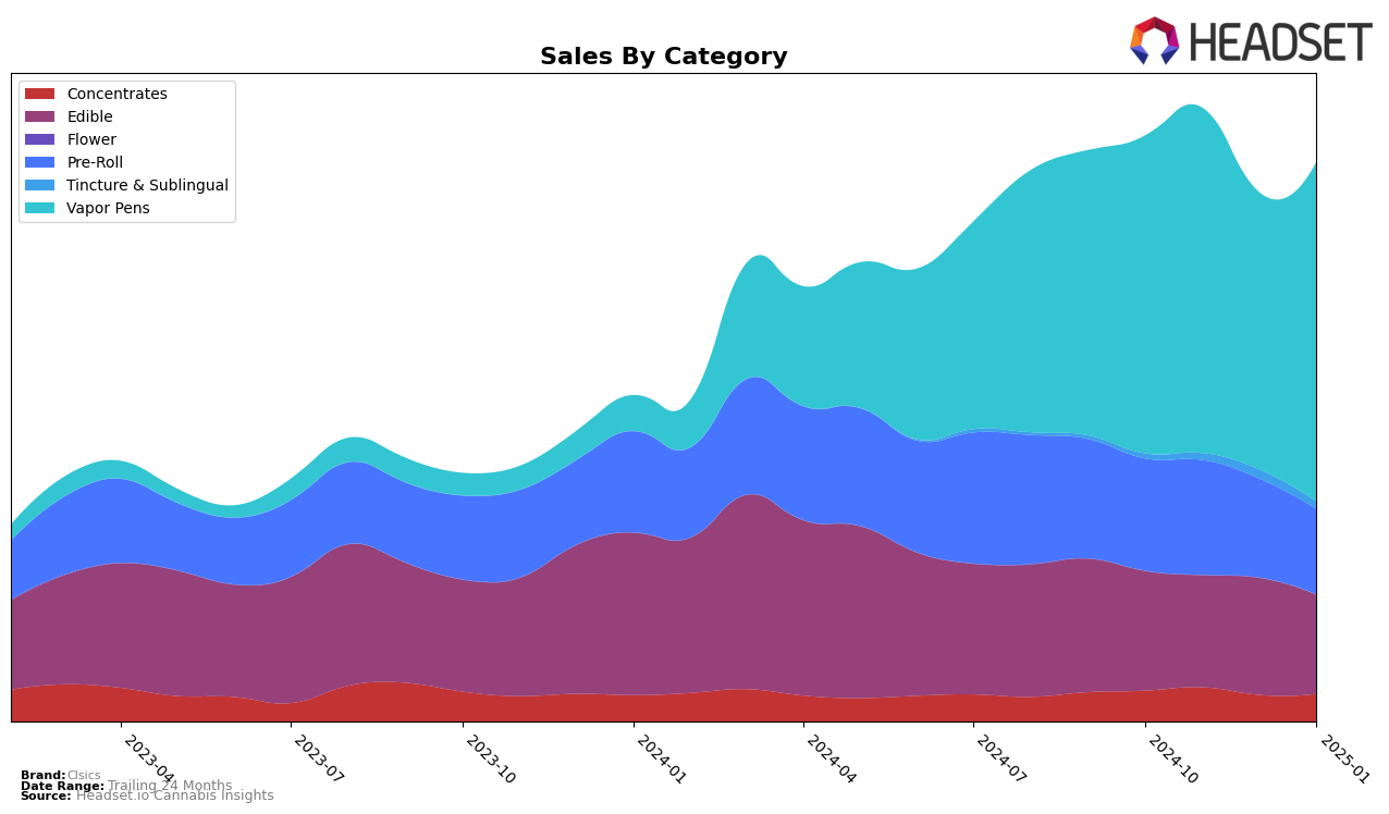 Clsics Historical Sales by Category