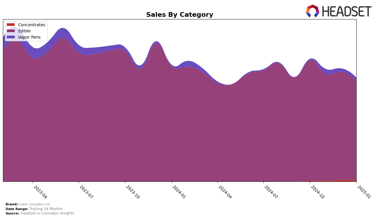 Coast Cannabis Co. Historical Sales by Category