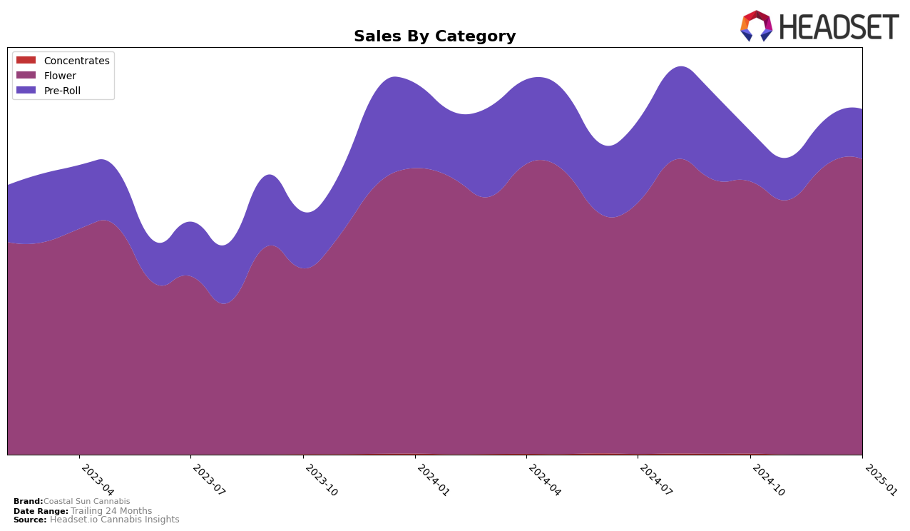 Coastal Sun Cannabis Historical Sales by Category