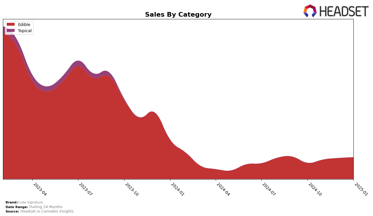 Coda Signature Historical Sales by Category